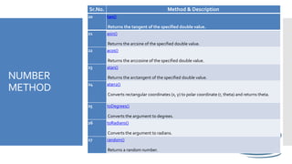 NUMBER
METHOD
20 tan()
Returns the tangent of the specified double value.
21 asin()
Returns the arcsine of the specified double value.
22 acos()
Returns the arccosine of the specified double value.
23 atan()
Returns the arctangent of the specified double value.
24 atan2()
Converts rectangular coordinates (x, y) to polar coordinate (r, theta) and returns theta.
25 toDegrees()
Converts the argument to degrees.
26 toRadians()
Converts the argument to radians.
27 random()
Returns a random number.
Sr.No. Method & Description
 