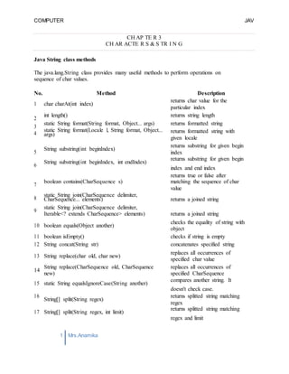 COMPUTER
PROGRAMMING-2
JAV
A
1 Mrs.Anamika
Raj,Lecturer,KKU
index
regex
CH AP TE R 3
CH AR ACTE R S & S TR I N G
Java String class methods
The java.lang.String class provides many useful methods to perform operations on
sequence of char values.
No. Method Description
1 char charAt(int index)
returns char value for the
particular index
2
int length() returns string length
3
static String format(String format, Object... args) returns formatted string
4
static String format(Locale l, String format, Object...
args)
returns formatted string with
given locale
5
String substring(int beginIndex)
returns substring for given begin
6
String substring(int beginIndex, int endIndex)
returns substring for given begin
index and end index
returns true or false after
7
boolean contains(CharSequence s)
8
static String join(CharSequence delimiter,
CharSequence... elements)
static String join(CharSequence delimiter,
Iterable<? extends CharSequence> elements)
matching the sequence of char
value
returns a joined string
returns a joined string
10 boolean equals(Object another)
checks the equality of string with
object
11 boolean isEmpty() checks if string is empty
12 String concat(String str) concatenates specified string
13 String replace(char old, char new)
replaces all occurrences of
specified char value
String replace(CharSequence old, CharSequence
new)
replaces all occurrences of
specified CharSequence
15 static String equalsIgnoreCase(String another)
compares another string. It
doesn't check case.
16
String[] split(String regex)
returns splitted string matching
17 String[] split(String regex, int limit)
returns splitted string matching
regex and limit
9
14
 