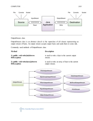 COMPUTER
PROGRAMMING-2
JAV
A
2 Mrs.Anamika Raj,Lecturer,KKU
OutputStream class
OutputStream class is an abstract class.It is the superclass of all classes representing an
output stream of bytes. An output stream accepts output bytes and sends them to some sink.
Commonly used methods of OutputStream class
Method Description
1) public void write(int)throws
IOException:
2) public void write(byte[])throws
IOException:
is used to write a byte to the current output
stream.
is used to write an array of byte to the current
output stream.
 