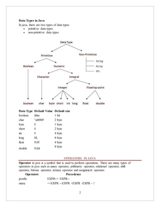 2
Data Types in Java
In java, there are two types of data types
 primitive data types
 non-primitive data types
Data Type Default Value Default size
boolean false 1 bit
char 'u0000' 2 byte
byte 0 1 byte
short 0 2 byte
int 0 4 byte
long 0L 8 byte
float 0.0f 4 byte
double 0.0d
8 byte
OPERATORS IN JAVA
Operator in java is a symbol that is used to perform operations. There are many types of
operators in java such as unary operator, arithmetic operator, relational operator, shift
operator, bitwise operator, ternary operator and assignment operator.
Operators Precedence
postfix EXPR++ EXPR--
unary ++EXPR --EXPR +EXPR -EXPR ~ !
 