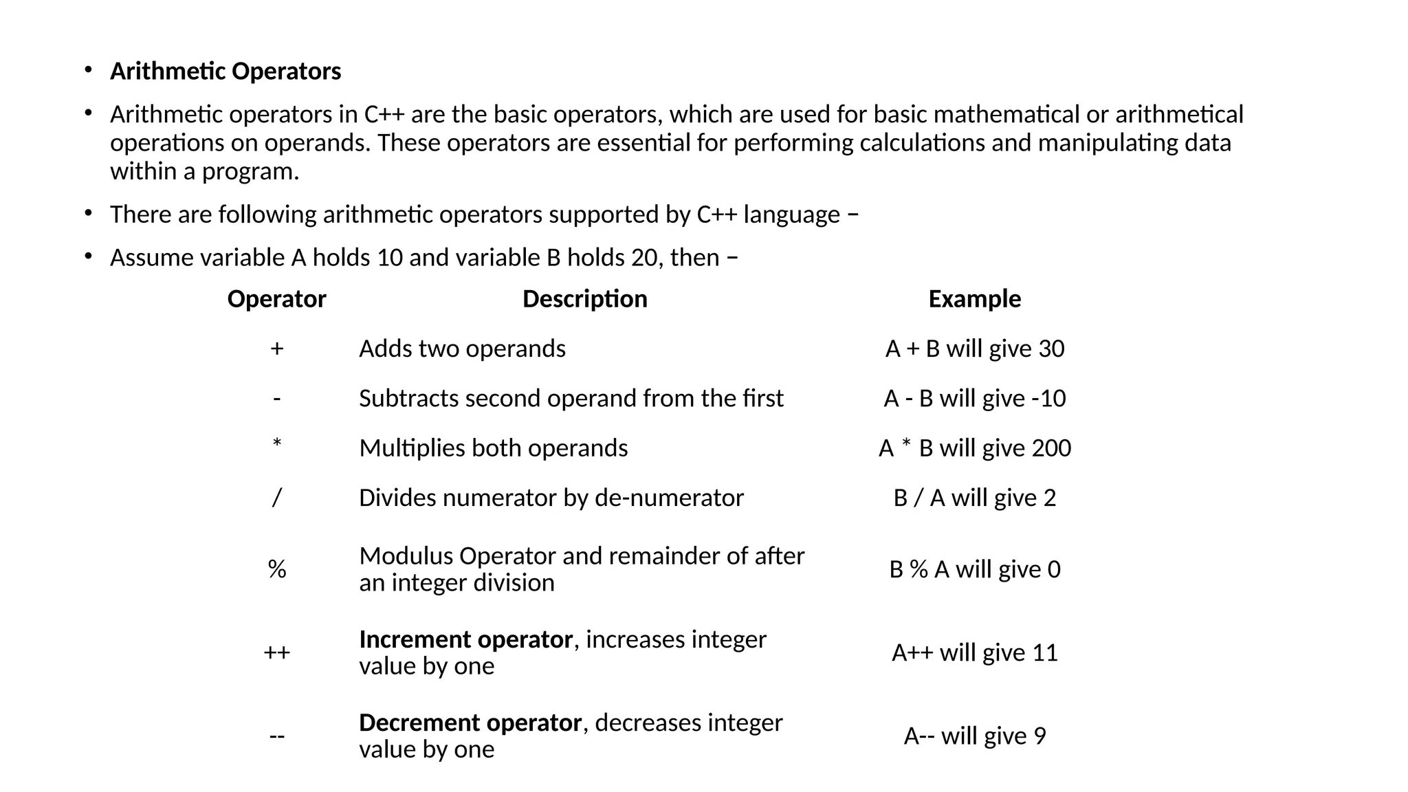 • Arithmetic Operators
• Arithmetic operators in C++ are the basic operators, which are used for basic mathematical or arithmetical
operations on operands. These operators are essential for performing calculations and manipulating data
within a program.
• There are following arithmetic operators supported by C++ language −
• Assume variable A holds 10 and variable B holds 20, then −
Operator Description Example
+ Adds two operands A + B will give 30
- Subtracts second operand from the first A - B will give -10
* Multiplies both operands A * B will give 200
/ Divides numerator by de-numerator B / A will give 2
%
Modulus Operator and remainder of after
an integer division
B % A will give 0
++ Increment operator, increases integer
value by one
A++ will give 11
--
Decrement operator, decreases integer
value by one
A-- will give 9
 