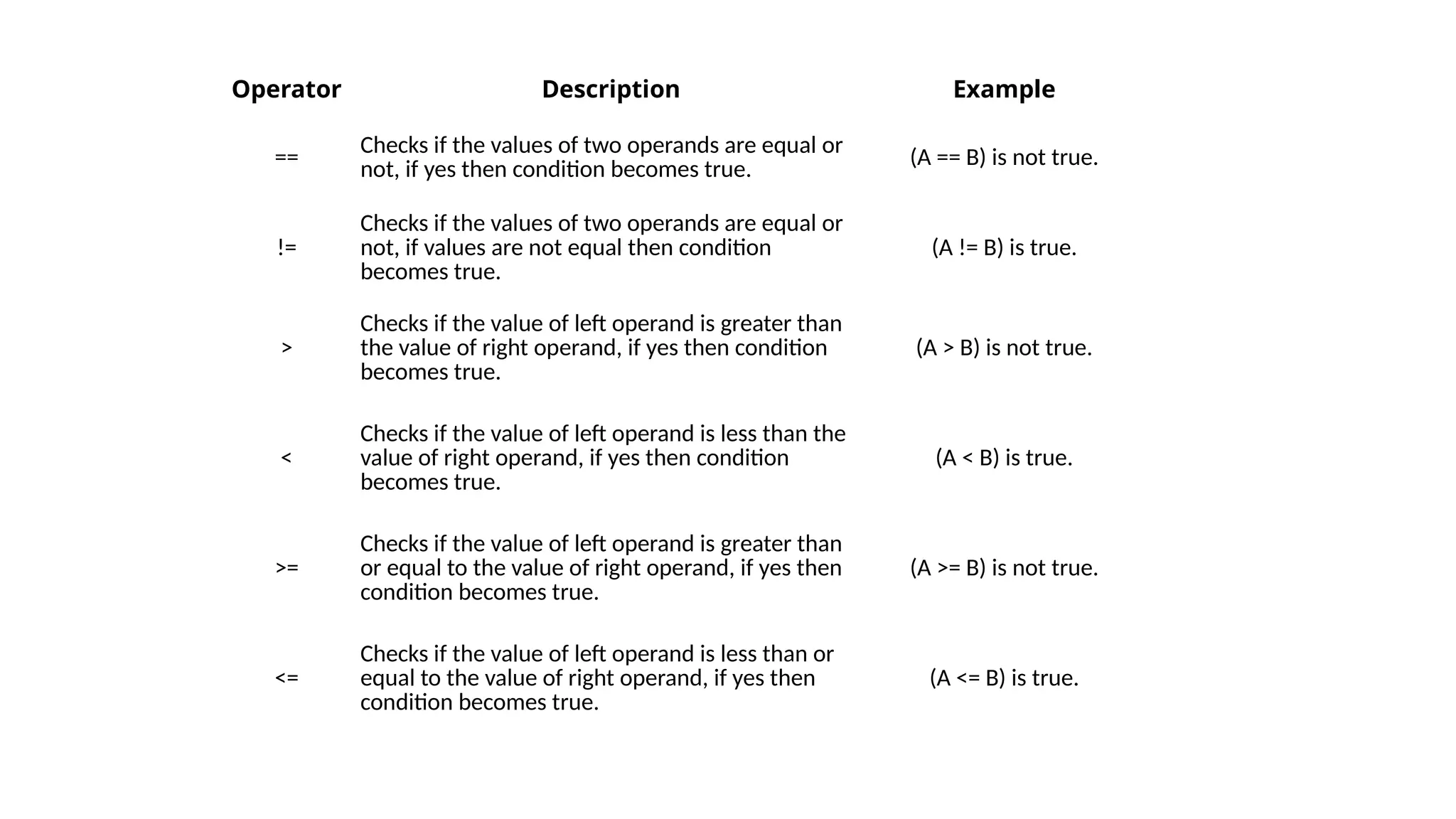 Operator Description Example
==
Checks if the values of two operands are equal or
not, if yes then condition becomes true. (A == B) is not true.
!=
Checks if the values of two operands are equal or
not, if values are not equal then condition
becomes true.
(A != B) is true.
>
Checks if the value of left operand is greater than
the value of right operand, if yes then condition
becomes true.
(A > B) is not true.
<
Checks if the value of left operand is less than the
value of right operand, if yes then condition
becomes true.
(A < B) is true.
>=
Checks if the value of left operand is greater than
or equal to the value of right operand, if yes then
condition becomes true.
(A >= B) is not true.
<=
Checks if the value of left operand is less than or
equal to the value of right operand, if yes then
condition becomes true.
(A <= B) is true.
 