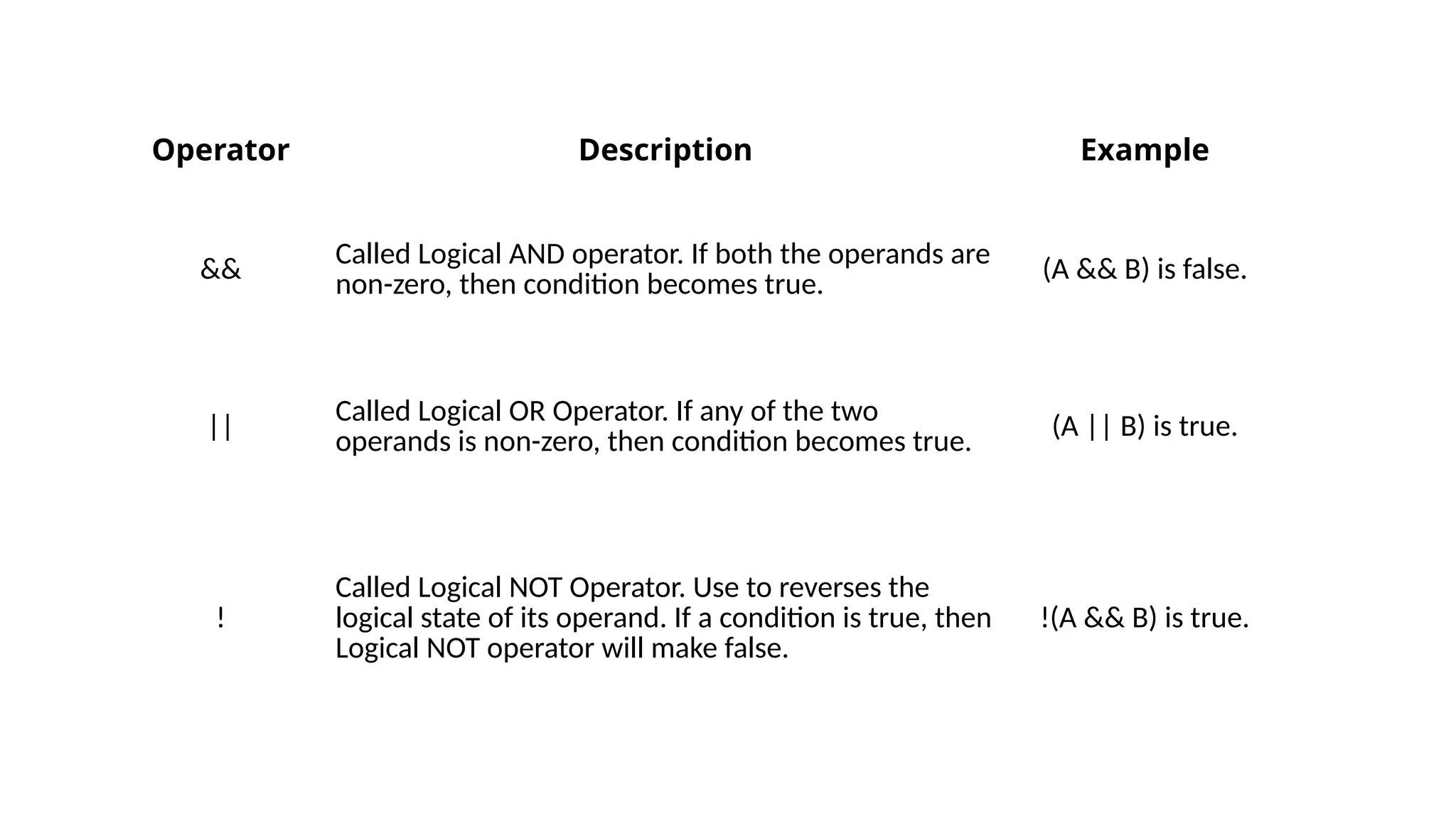 Operator Description Example
&& Called Logical AND operator. If both the operands are
non-zero, then condition becomes true. (A && B) is false.
|| Called Logical OR Operator. If any of the two
operands is non-zero, then condition becomes true.
(A || B) is true.
!
Called Logical NOT Operator. Use to reverses the
logical state of its operand. If a condition is true, then
Logical NOT operator will make false.
!(A && B) is true.
 