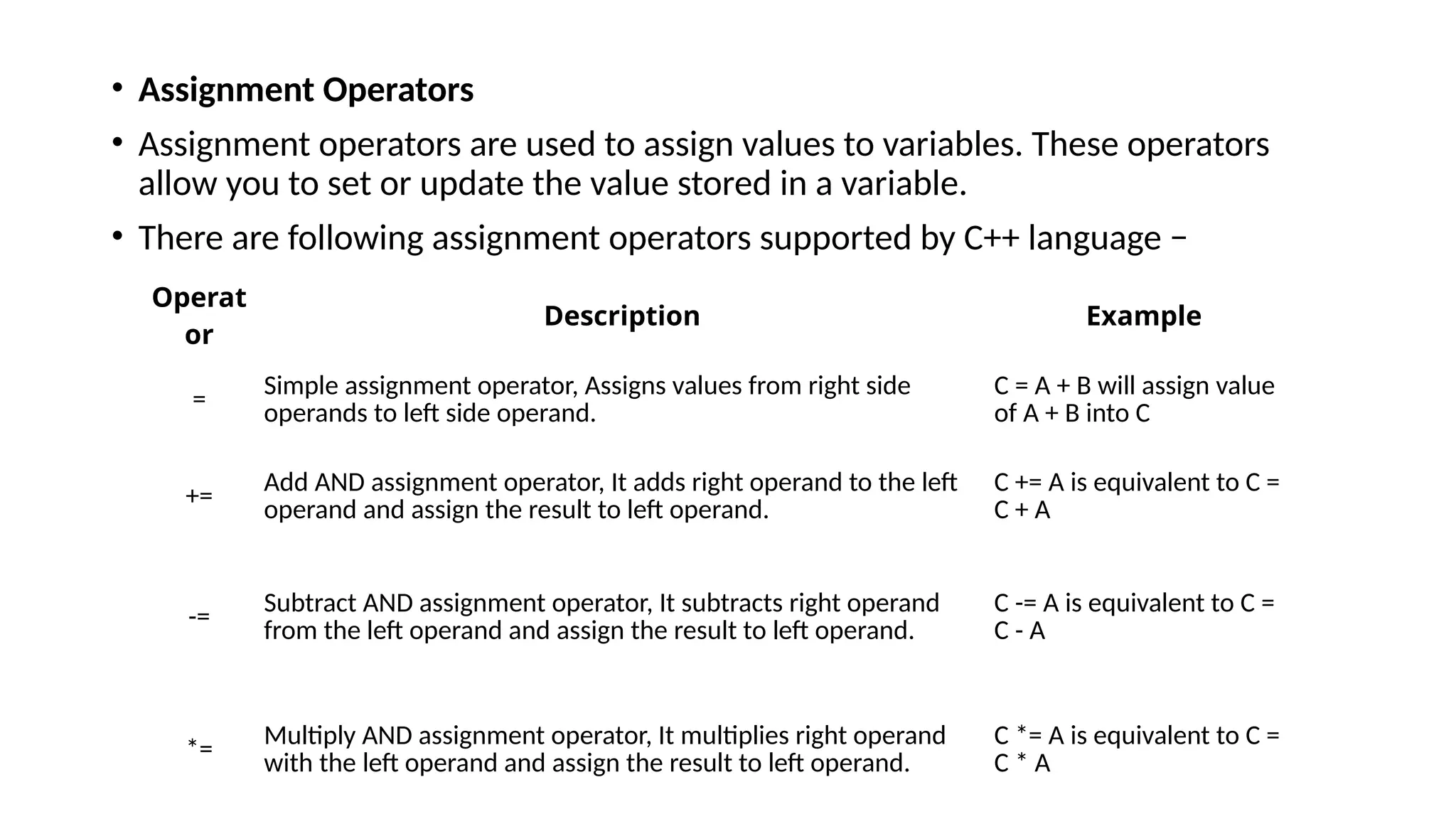 • Assignment Operators
• Assignment operators are used to assign values to variables. These operators
allow you to set or update the value stored in a variable.
• There are following assignment operators supported by C++ language −
Operat
or
Description Example
= Simple assignment operator, Assigns values from right side
operands to left side operand.
C = A + B will assign value
of A + B into C
+=
Add AND assignment operator, It adds right operand to the left
operand and assign the result to left operand.
C += A is equivalent to C =
C + A
-=
Subtract AND assignment operator, It subtracts right operand
from the left operand and assign the result to left operand.
C -= A is equivalent to C =
C - A
*=
Multiply AND assignment operator, It multiplies right operand
with the left operand and assign the result to left operand.
C *= A is equivalent to C =
C * A
 