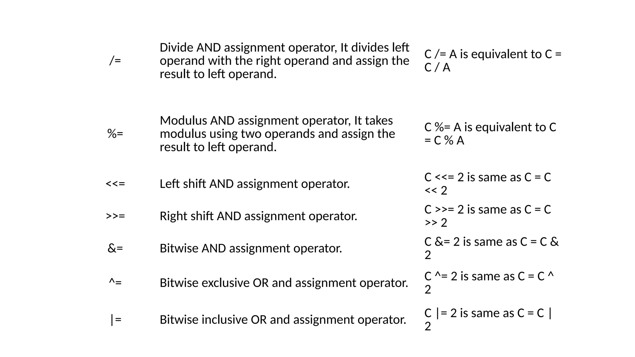 /=
Divide AND assignment operator, It divides left
operand with the right operand and assign the
result to left operand.
C /= A is equivalent to C =
C / A
%=
Modulus AND assignment operator, It takes
modulus using two operands and assign the
result to left operand.
C %= A is equivalent to C
= C % A
<<= Left shift AND assignment operator.
C <<= 2 is same as C = C
<< 2
>>= Right shift AND assignment operator. C >>= 2 is same as C = C
>> 2
&= Bitwise AND assignment operator. C &= 2 is same as C = C &
2
^= Bitwise exclusive OR and assignment operator.
C ^= 2 is same as C = C ^
2
|= Bitwise inclusive OR and assignment operator. C |= 2 is same as C = C |
2
 