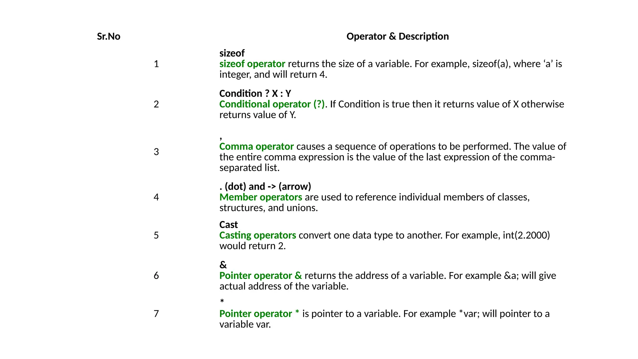 Sr.No Operator & Description
1
sizeof
sizeof operator returns the size of a variable. For example, sizeof(a), where ‘a’ is
integer, and will return 4.
2
Condition ? X : Y
Conditional operator (?). If Condition is true then it returns value of X otherwise
returns value of Y.
3
,
Comma operator causes a sequence of operations to be performed. The value of
the entire comma expression is the value of the last expression of the comma-
separated list.
4
. (dot) and -> (arrow)
Member operators are used to reference individual members of classes,
structures, and unions.
5
Cast
Casting operators convert one data type to another. For example, int(2.2000)
would return 2.
6
&
Pointer operator & returns the address of a variable. For example &a; will give
actual address of the variable.
7
*
Pointer operator * is pointer to a variable. For example *var; will pointer to a
variable var.
 