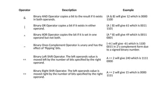 Operator Description Example
&
Binary AND Operator copies a bit to the result if it exists
in both operands.
(A & B) will give 12 which is 0000
1100
|
Binary OR Operator copies a bit if it exists in either
operand.
(A | B) will give 61 which is 0011
1101
^
Binary XOR Operator copies the bit if it is set in one
operand but not both.
(A ^ B) will give 49 which is 0011
0001
~
Binary Ones Complement Operator is unary and has the
effect of 'flipping' bits.
(~A ) will give -61 which is 1100
0011 in 2's complement form due
to a signed binary number.
<<
Binary Left Shift Operator. The left operands value is
moved left by the number of bits specified by the right
operand.
A << 2 will give 240 which is 1111
0000
>>
Binary Right Shift Operator. The left operands value is
moved right by the number of bits specified by the right
operand.
A >> 2 will give 15 which is 0000
1111
 