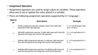 • Assignment Operators
• Assignment operators are used to assign values to variables. These operators
allow you to set or update the value stored in a variable.
• There are following assignment operators supported by C++ language −
Operat
or
Description Example
= Simple assignment operator, Assigns values from right side
operands to left side operand.
C = A + B will assign value
of A + B into C
+=
Add AND assignment operator, It adds right operand to the left
operand and assign the result to left operand.
C += A is equivalent to C =
C + A
-=
Subtract AND assignment operator, It subtracts right operand
from the left operand and assign the result to left operand.
C -= A is equivalent to C =
C - A
*=
Multiply AND assignment operator, It multiplies right operand
with the left operand and assign the result to left operand.
C *= A is equivalent to C =
C * A
 