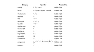 Category Operator Associativity
Postfix () [] -> . ++ - - Left to right
Unary + - ! ~ ++ - - (type)* & sizeof Right to left
Multiplicative * / % Left to right
Additive + - Left to right
Shift << >> Left to right
Relational < <= > >= Left to right
Equality == != Left to right
Bitwise AND & Left to right
Bitwise XOR ^ Left to right
Bitwise OR | Left to right
Logical AND && Left to right
Logical OR || Left to right
Conditional ?: Right to left
Assignment
= += -= *= /= %=>>= <<= &= ^=
|= Right to left
Comma , Left to right
 