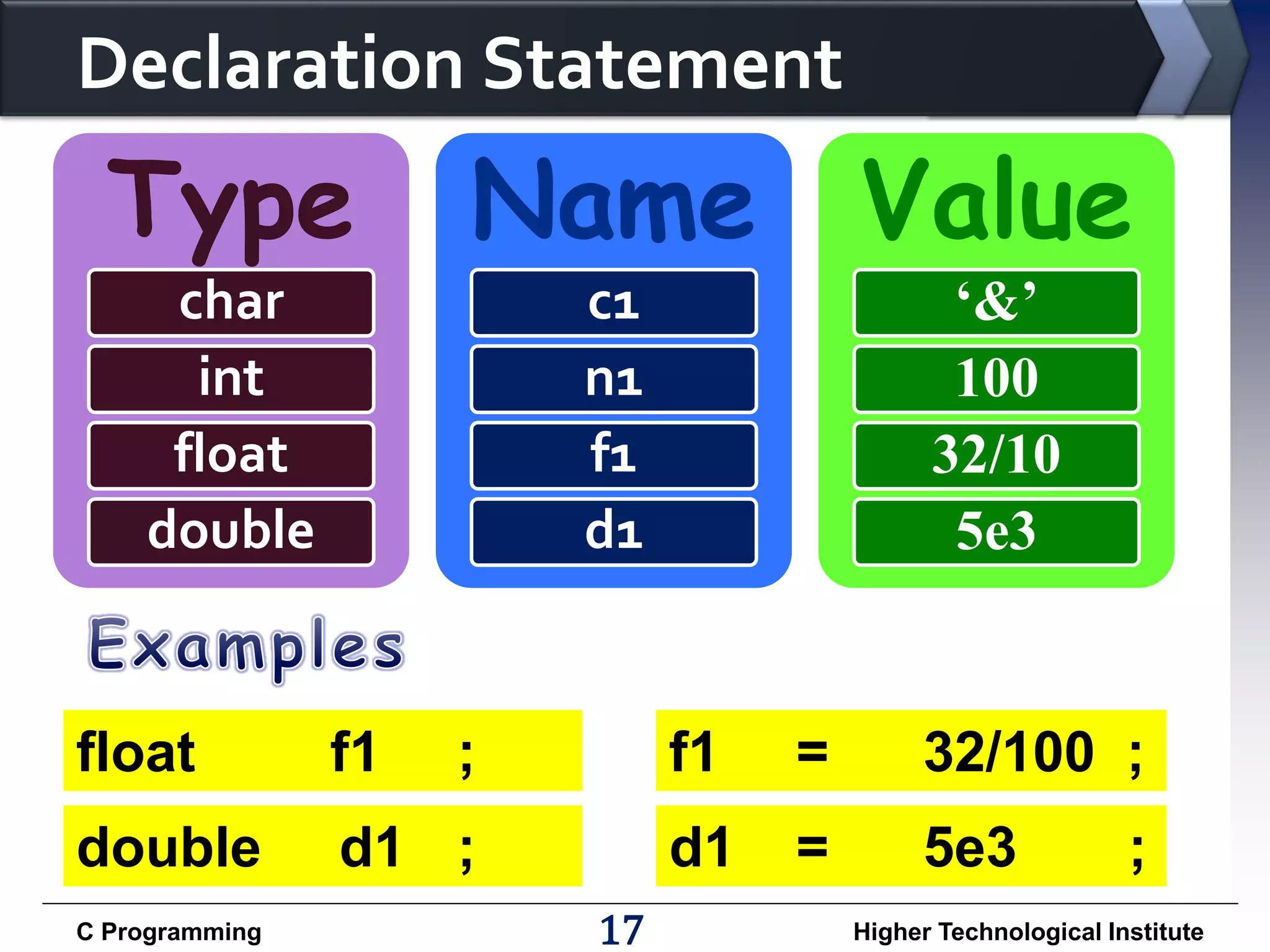 Declaration Statement Type Name Value char int float double ‘&’ 100 32/10 5e3 c1 n1 f1 d1 float f1 ; f1 = 32/100 ; double d1 ; d1 = 5e3 C Programming 17 ; Higher Technological Institute 