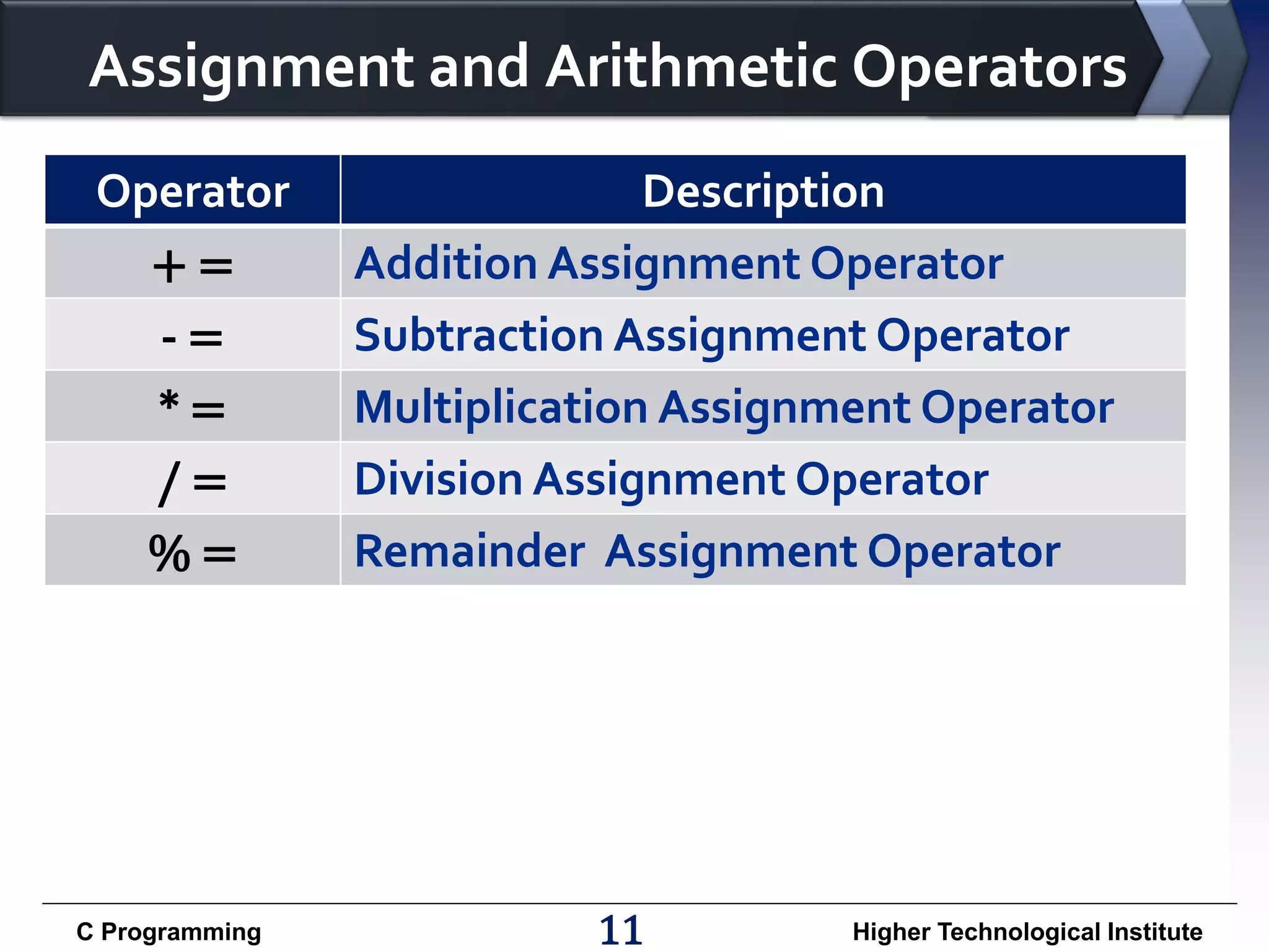 Assignment and Arithmetic Operators
Operator
+=
-=
*=
/=
%=

C Programming

Description
Addition Assignment Operator
Subtraction Assignment Operator
Multiplication Assignment Operator
Division Assignment Operator
Remainder Assignment Operator

11

Higher Technological Institute

 