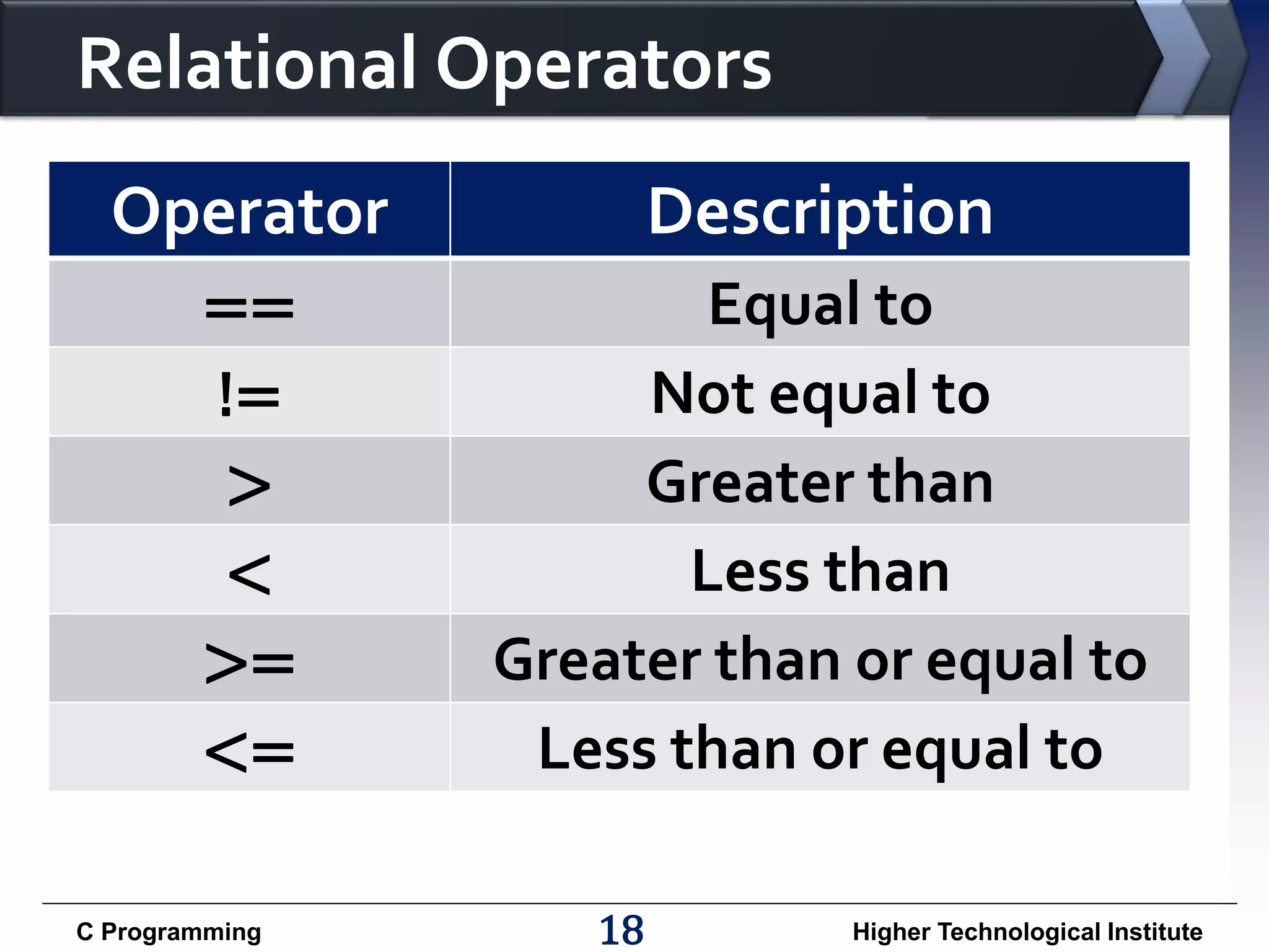 Relational Operators
Operator

Description

==
!=
>
<
>=
<=

Equal to
Not equal to
Greater than
Less than
Greater than or equal to
Less than or equal to

C Programming

18

Higher Technological Institute

 