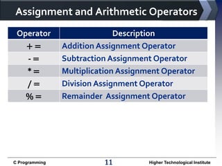 Assignment and Arithmetic Operators
Operator
+=
-=
*=
/=
%=

C Programming

Description
Addition Assignment Operator
Subtraction Assignment Operator
Multiplication Assignment Operator
Division Assignment Operator
Remainder Assignment Operator

11

Higher Technological Institute

 