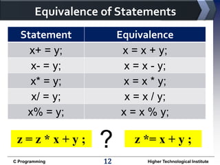 Equivalence of Statements
Statement
x+ = y;
x- = y;
x* = y;
x/ = y;
x% = y;

z=z*x+y;
C Programming

Equivalence
x = x + y;
x = x - y;
x = x * y;
x = x / y;
x = x % y;

?
12

z *= x + y ;
Higher Technological Institute

 
