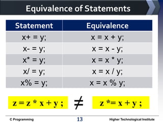 Equivalence of Statements
Statement
x+ = y;
x- = y;
x* = y;
x/ = y;
x% = y;

z=z*x+y;
C Programming

Equivalence
x = x + y;
x = x - y;
x = x * y;
x = x / y;
x = x % y;

≠
13

z *= x + y ;
Higher Technological Institute

 