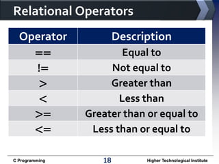 Relational Operators
Operator

Description

==
!=
>
<
>=
<=

Equal to
Not equal to
Greater than
Less than
Greater than or equal to
Less than or equal to

C Programming

18

Higher Technological Institute

 