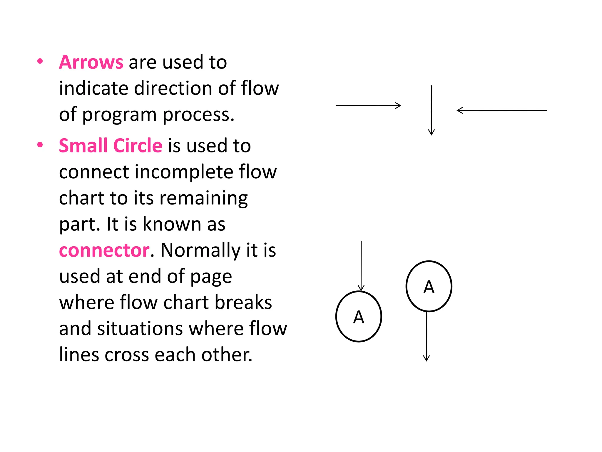 • Arrows are used to
indicate direction of flow
of program process.
• Small Circle is used to
connect incomplete flow
chart to its remaining
part. It is known as
connector. Normally it is
used at end of page
where flow chart breaks
and situations where flow
lines cross each other.
A
A
 