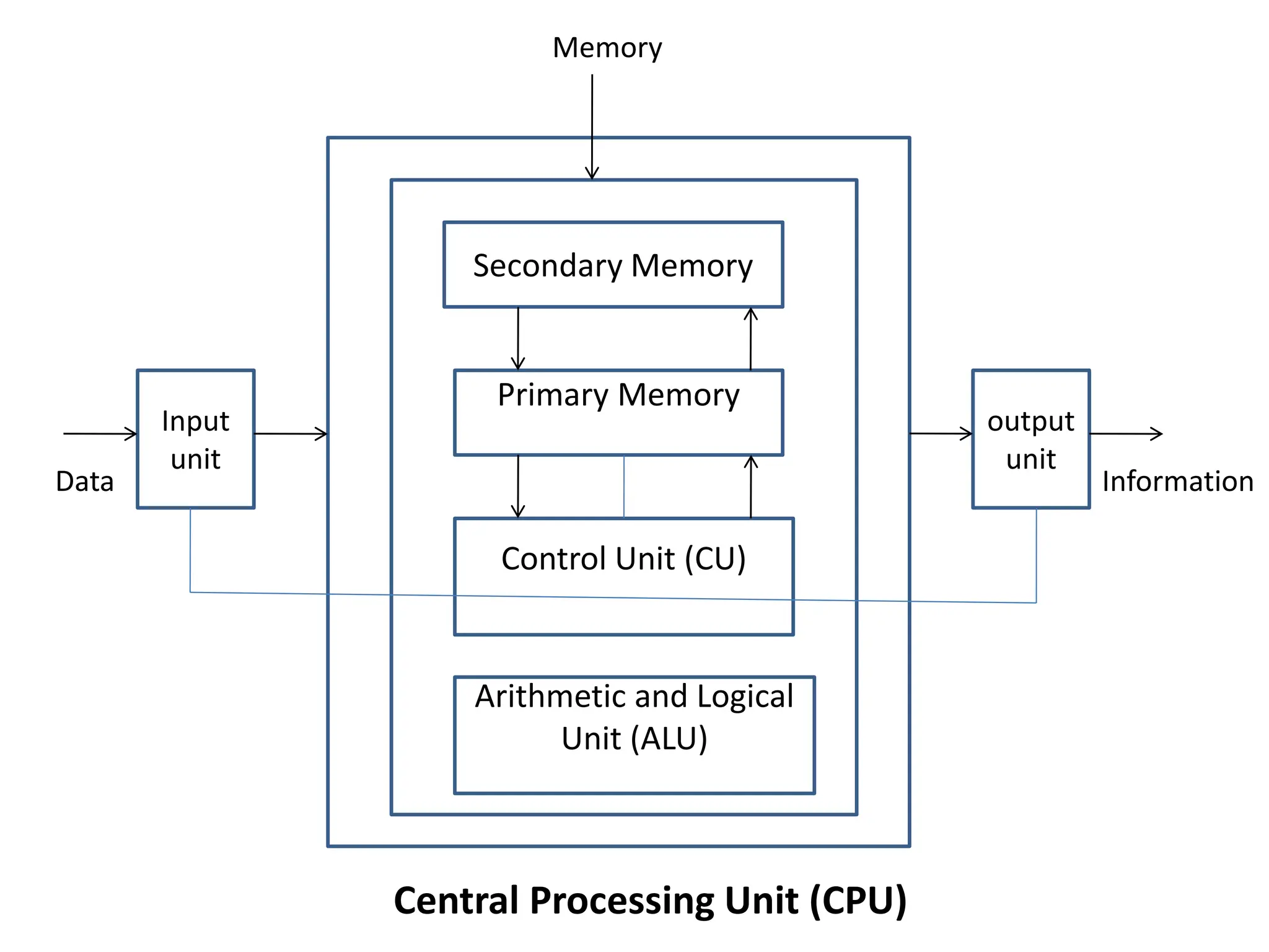 Secondary Memory
Primary Memory
Control Unit (CU)
Arithmetic and Logical
Unit (ALU)
Input
unit
output
unit
Memory
Data Information
Central Processing Unit (CPU)
 