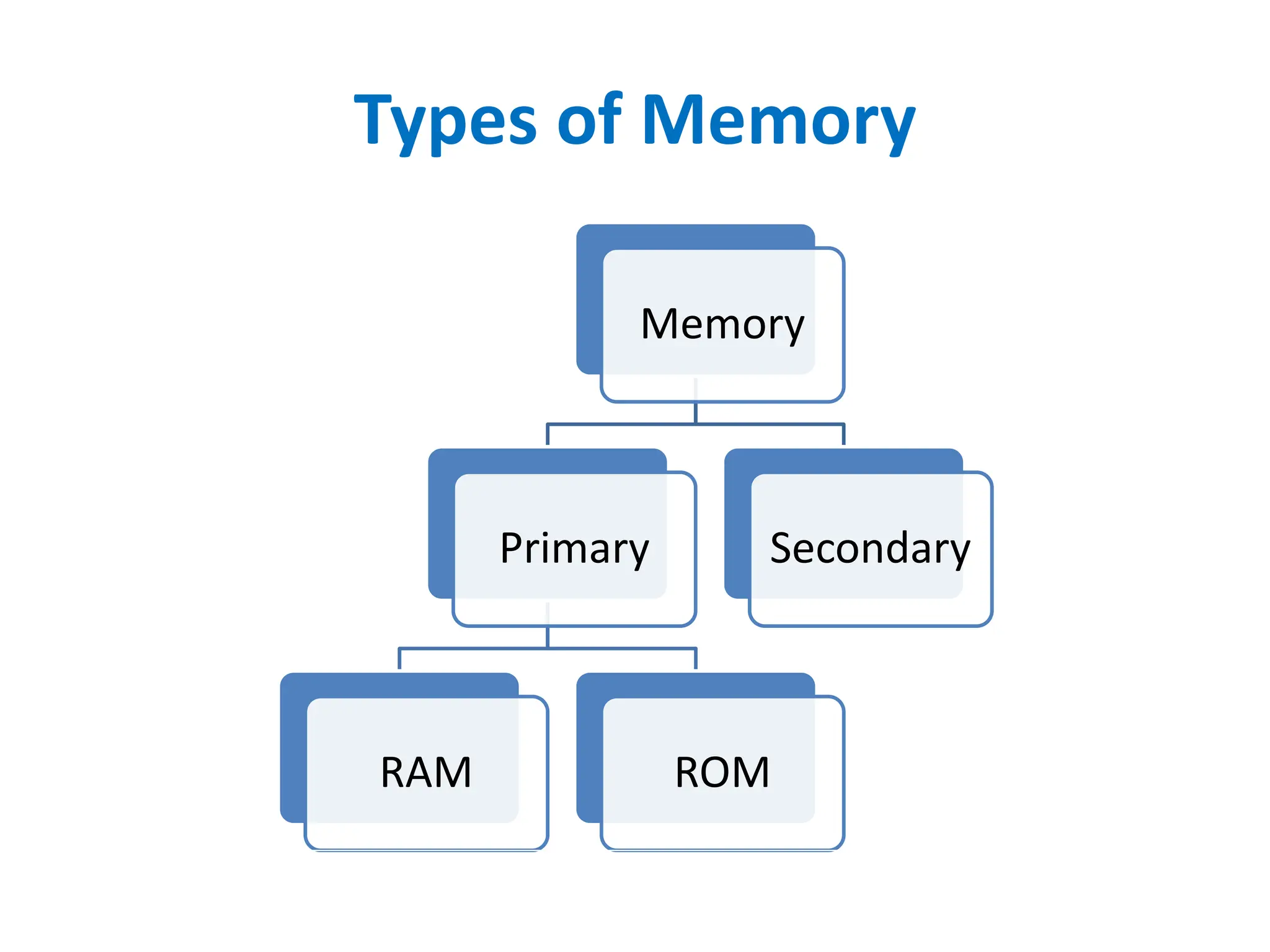 Memory
Primary
RAM ROM
Secondary
Types of Memory
 