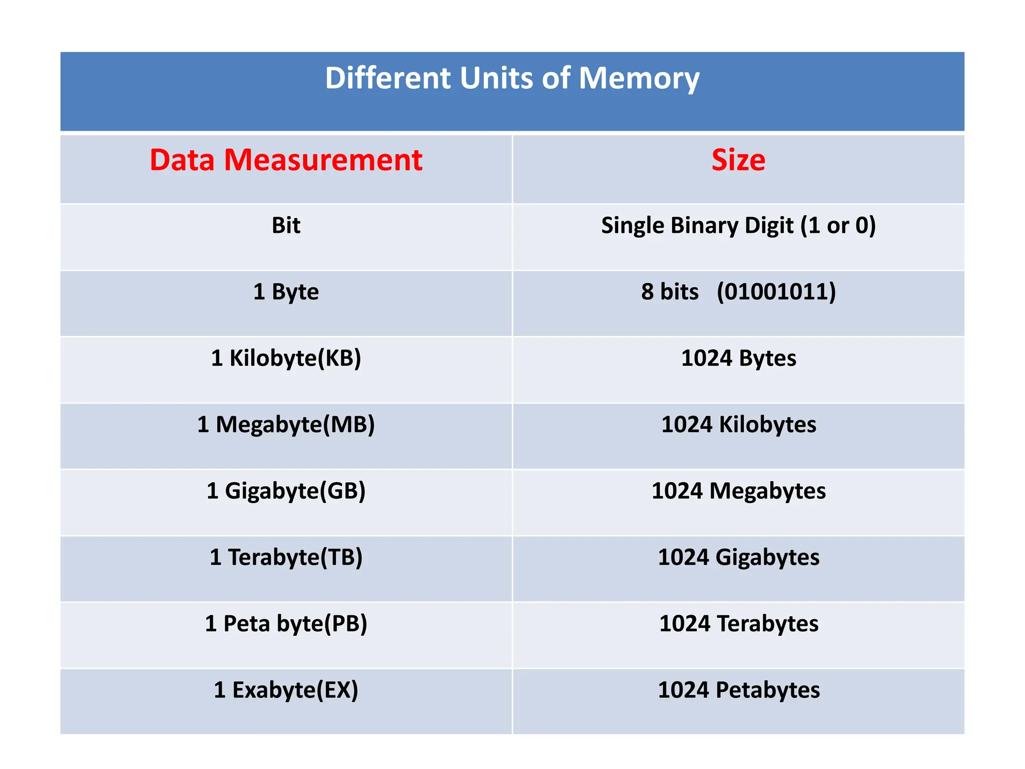 Different Units of Memory
Data Measurement Size
Bit Single Binary Digit (1 or 0)
1 Byte 8 bits (01001011)
1 Kilobyte(KB) 1024 Bytes
1 Megabyte(MB) 1024 Kilobytes
1 Gigabyte(GB) 1024 Megabytes
1 Terabyte(TB) 1024 Gigabytes
1 Peta byte(PB) 1024 Terabytes
1 Exabyte(EX) 1024 Petabytes
 