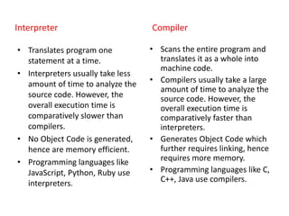 Interpreter
• Translates program one
statement at a time.
• Interpreters usually take less
amount of time to analyze the
source code. However, the
overall execution time is
comparatively slower than
compilers.
• No Object Code is generated,
hence are memory efficient.
• Programming languages like
JavaScript, Python, Ruby use
interpreters.
Compiler
• Scans the entire program and
translates it as a whole into
machine code.
• Compilers usually take a large
amount of time to analyze the
source code. However, the
overall execution time is
comparatively faster than
interpreters.
• Generates Object Code which
further requires linking, hence
requires more memory.
• Programming languages like C,
C++, Java use compilers.
 