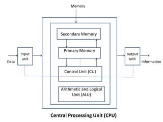 Secondary Memory
Primary Memory
Control Unit (CU)
Arithmetic and Logical
Unit (ALU)
Input
unit
output
unit
Memory
Data Information
Central Processing Unit (CPU)
 