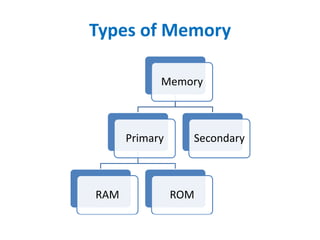 Memory
Primary
RAM ROM
Secondary
Types of Memory
 