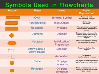 Computer programming:Know How to Flowchart | PPT