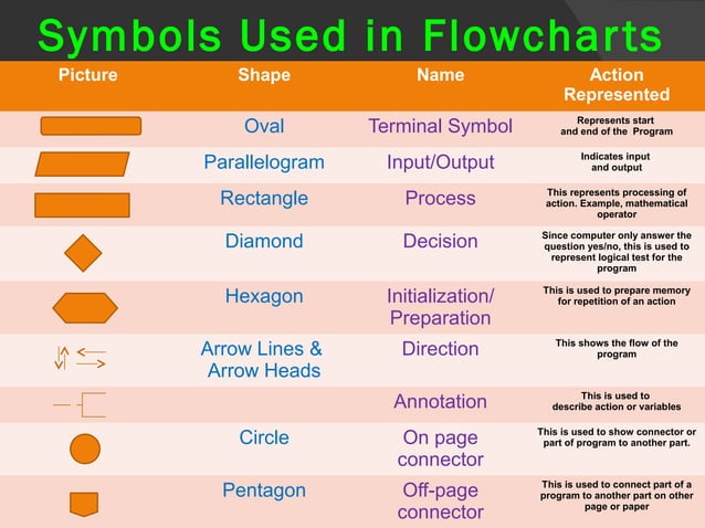 Computer programming:Know How to Flowchart
