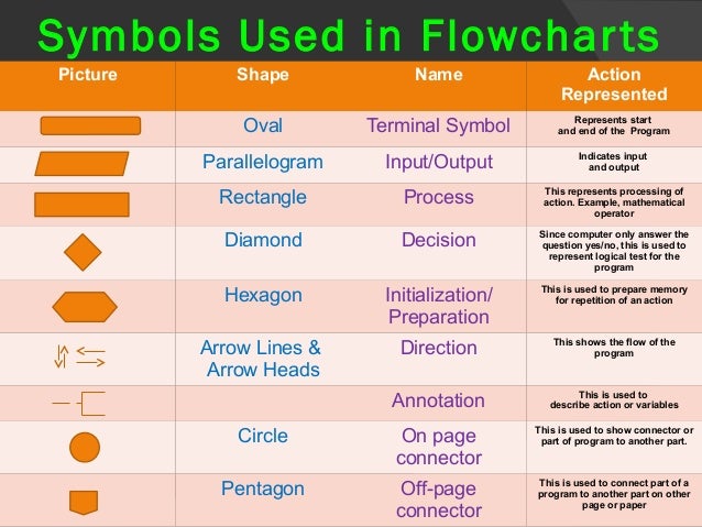 Understanding Flow Charts In Programming