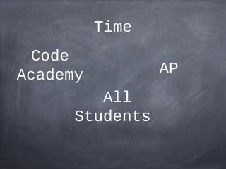 Time
  Code
Academy          AP
         All
      Students
 