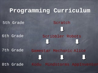 Programming Curriculum
5th Grade            Scratch


6th Grade       Scribbler Robots


7th Grade   Gamestar Mechanic Alice


8th Grade   Kodu Mindstorms AppInventor
 