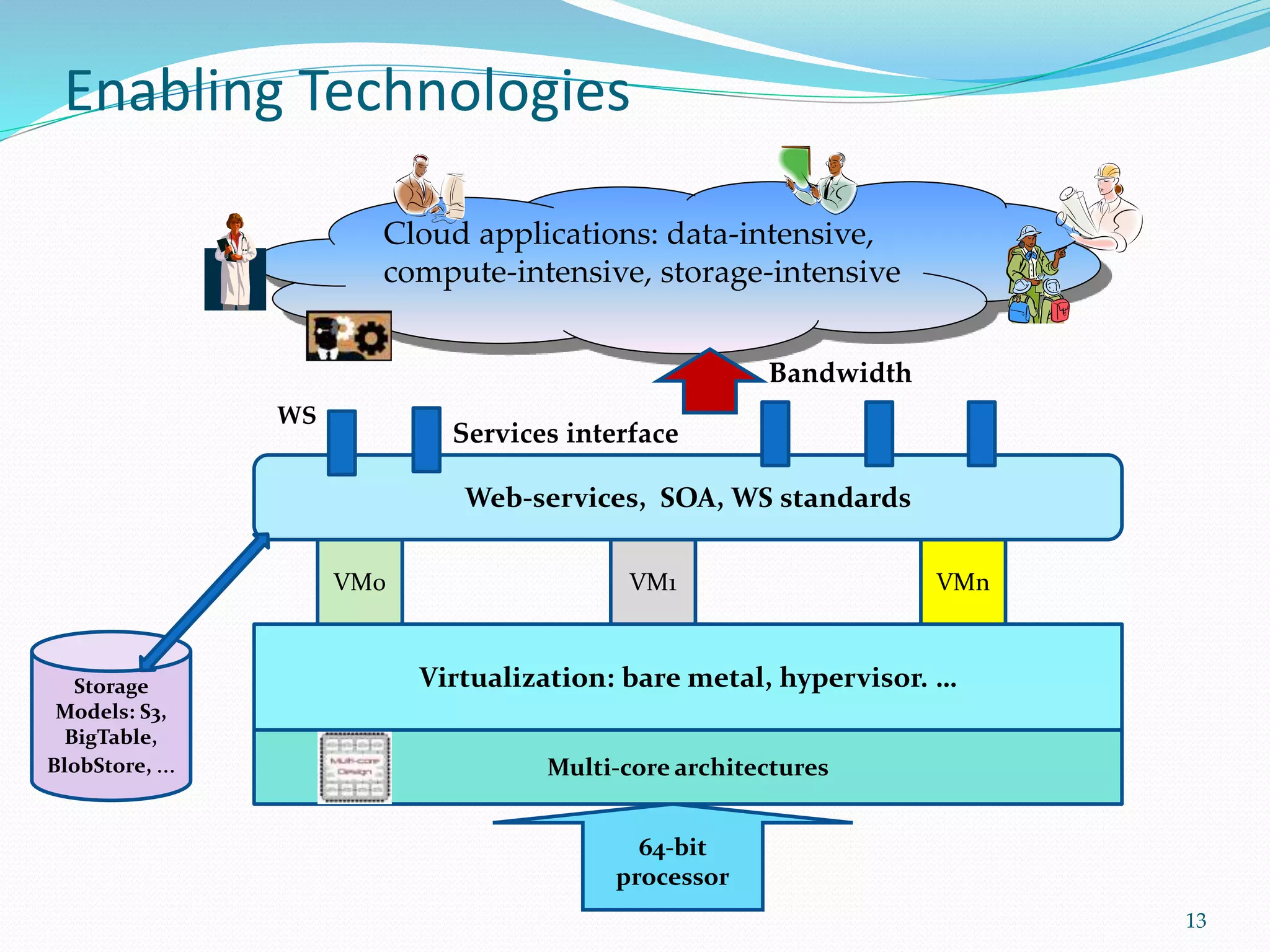 Enabling Technologies
13
64-bit
processor
Multi-core architectures
Virtualization: bare metal, hypervisor. …
VM0 VM1 VMn
Web-services, SOA, WS standards
Services interface
Cloud applications: data-intensive,
compute-intensive, storage-intensive
Storage
Models: S3,
BigTable,
BlobStore, ...
Bandwidth
WS
 