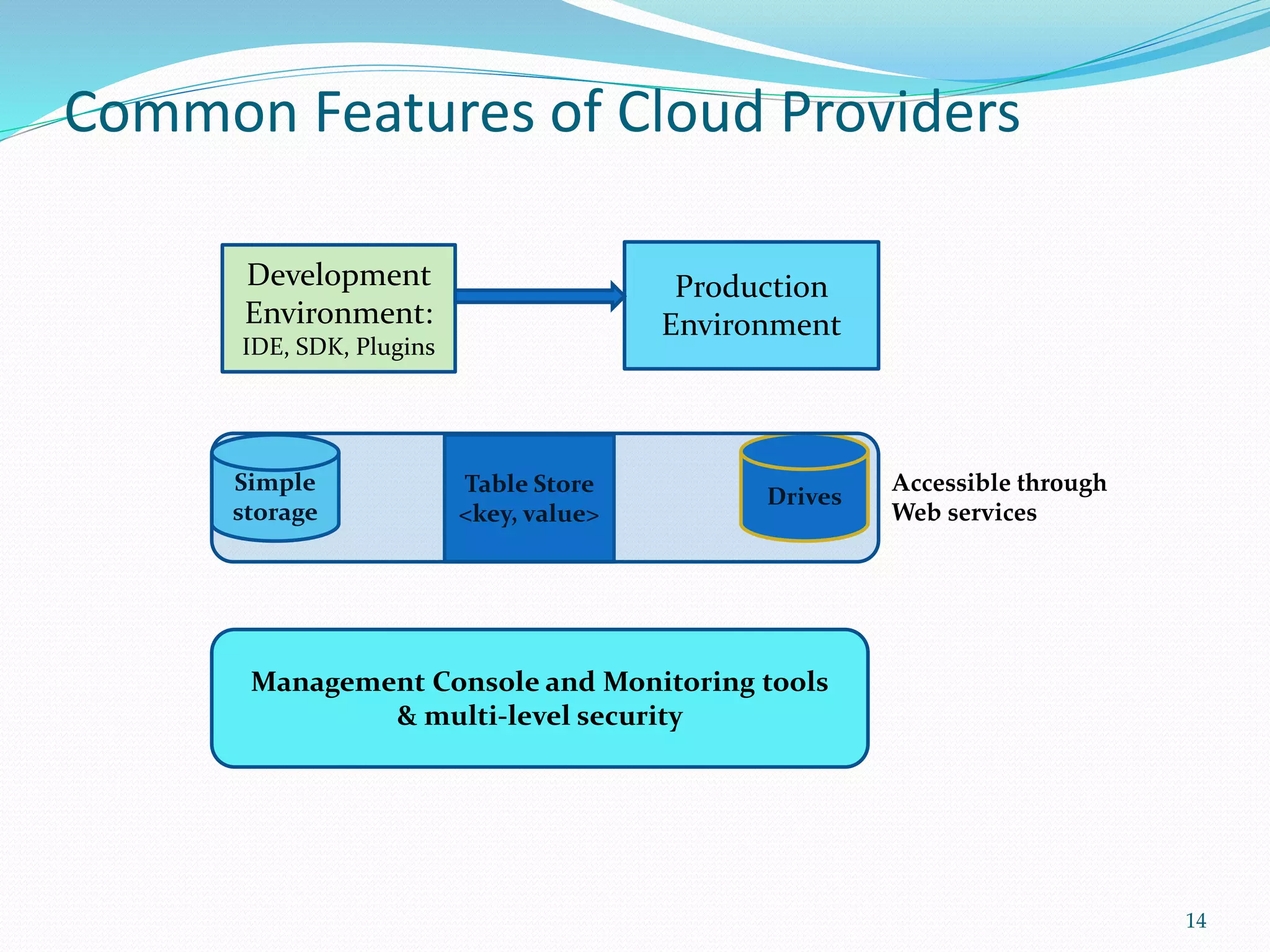 Common Features of Cloud Providers
14
Development
Environment:
IDE, SDK, Plugins
Production
Environment
Simple
storage
Table Store
<key, value>
Drives
Accessible through
Web services
Management Console and Monitoring tools
& multi-level security
 