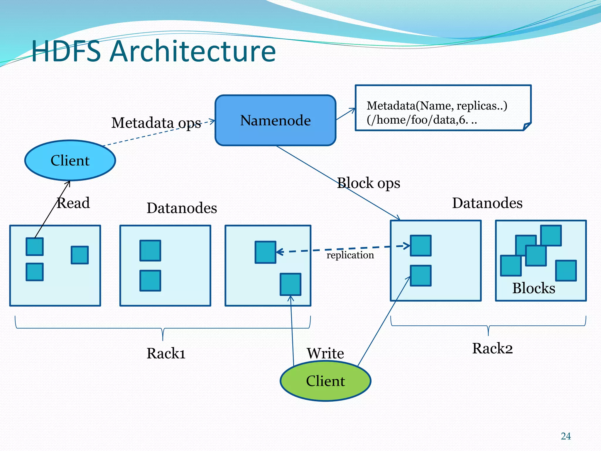 HDFS Architecture
24
Namenode
Breplication
Rack1 Rack2
Client
Blocks
Datanodes Datanodes
Client
Write
Read
Metadata ops
Metadata(Name, replicas..)
(/home/foo/data,6. ..
Block ops
 