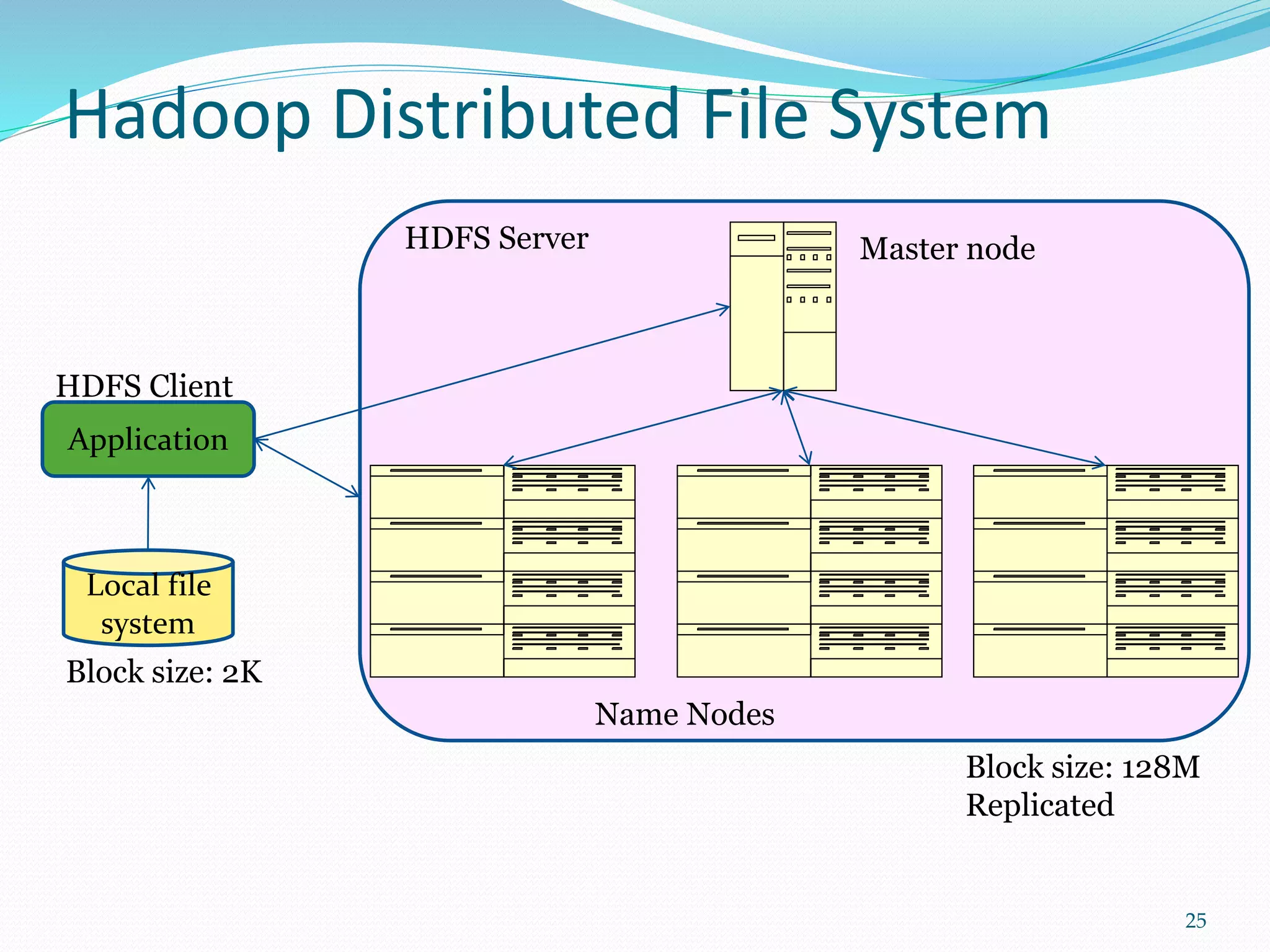 Hadoop Distributed File System
25
Application
Local file
system
Master node
Name Nodes
HDFS Client
HDFS Server
Block size: 2K
Block size: 128M
Replicated
 