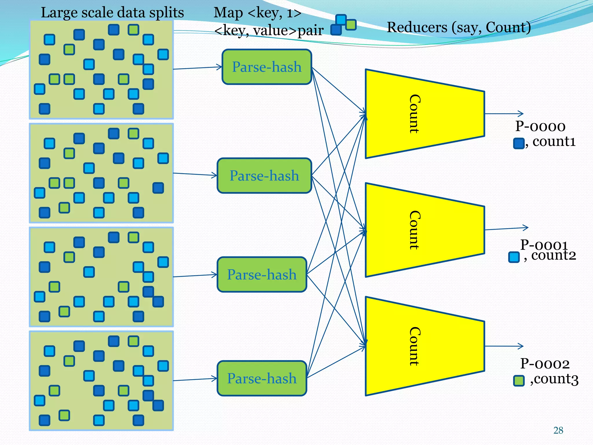 CountCountCount
Large scale data splits
Parse-hash
Parse-hash
Parse-hash
Parse-hash
Map <key, 1>
<key, value>pair Reducers (say, Count)
P-0000
P-0001
P-0002
, count1
, count2
,count3
28
 