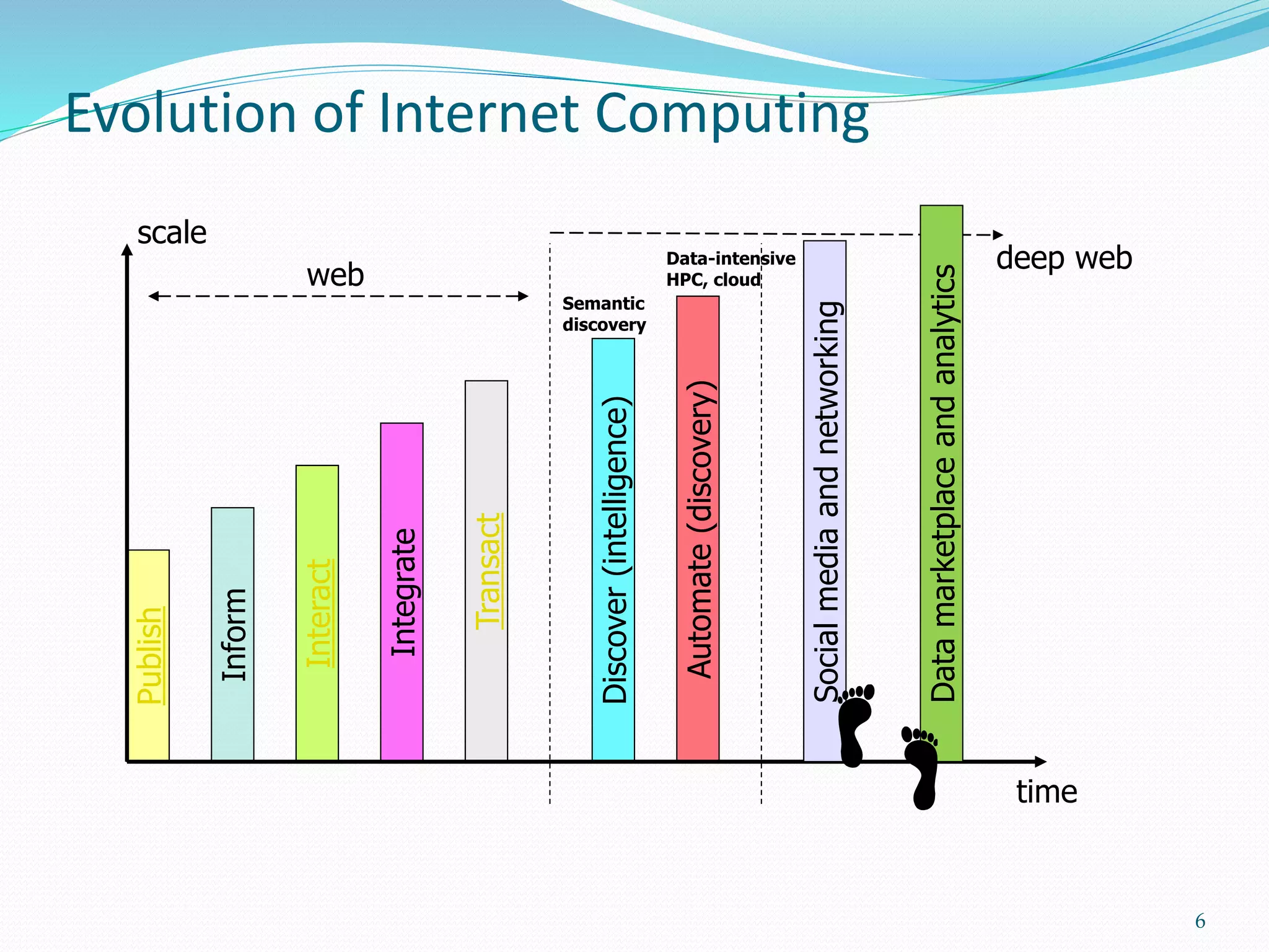 Evolution of Internet Computing
6
Publish
Inform
Interact
Integrate
Transact
Discover(intelligence)
Automate(discovery)
time
scale
Socialmediaandnetworking
Semantic
discovery
Data-intensive
HPC, cloudweb
deep web
Datamarketplaceandanalytics
 