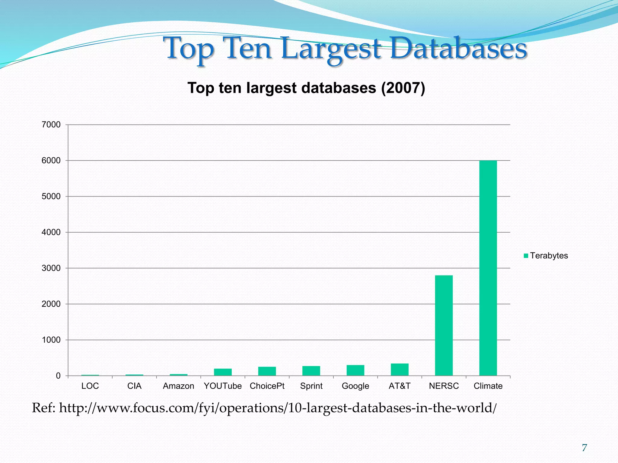 Top Ten Largest Databases
0
1000
2000
3000
4000
5000
6000
7000
LOC CIA Amazon YOUTube ChoicePt Sprint Google AT&T NERSC Climate
Top ten largest databases (2007)
Terabytes
Ref: http://www.focus.com/fyi/operations/10-largest-databases-in-the-world/
7
 