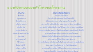 3. องค์ประกอบของเค้าโครงของโครงงาน
รายงาน รายละเอียดที่ต้องระบุ
ชื่อโครงงาน ทาอะไร กับใคร เพื่ออะไร
ประเภทโครงงาน วิเคราะห์จากลักษณะของประโยชน์หรือผลงานที่ได้
ชื่อผู้จัดทาโครงงาน ผู้รับผิดชอบโครงงาน อาจเป็นรายบุคคล หรือรายกลุ่มก็ได้
ครูที่ปรึกษาโครงงาน ครู-อาจารย์ผู้ทาหน้าที่เป็นที่ปรึกษา และควบคุมการทาโครงงานของนักเรียน
ครูที่ปรึกษาร่วม ครู-อาจารย์ผู้ทาหน้าที่เป็นที่ปรึกษาร่วม ให้คาแนะนาในการทาโครงงานของนัีกเรียน
ระยะเวลาดาเนินงาน ระยะเวลาการดาเนินงานโครงงาน ตั้งแต่เริ่มต้นจนสิ้นสุด กาหนดเป็นวัน หรือ เดือนก็ได้
แนวคิด ที่มา และความสาคัญ สภาพปัจจุบันที่เป็นความต้องการและความคาดหวังที่จะเกิดผล
วัตถุประสงค์ สิ่งที่ต้องการให้เกิดขึ้นเมื่อสิ้นสุดโครงงานทั้งในเชิงกระบวนการ และผลผลิต
หลักการและทฤษฎี หลักการและทฤษฎีที่นามาใช้ในการพัฒนาโครงงาน
วิธีดาเนินงาน กิจกรรมหรือขั้นตอนการดาเนินงาน เครื่องมือ วัสดุอุปกรณ์ งบประมาณ และผู้ัรับผิดชอบ
ขั้นตอนการปฏิบัติ วัน เวลา และกิจกรรมดาเนินการต่างๆ ตั้งแต่เริ่มต้นจนสิ้นสุด
ผลที่คาดว่าจะได้รับ สภาพของผลที่ต้องการให้เกิด ทั้งที่เป็นผลผลิต กระบวนการ และผลกระทบ
เอกสารอ้างอิง สื่อเอกสาร ข้อมูลที่ได้จากแหล่งต่างๆ ที่นามาใช้ในการดาเนินงาน
 