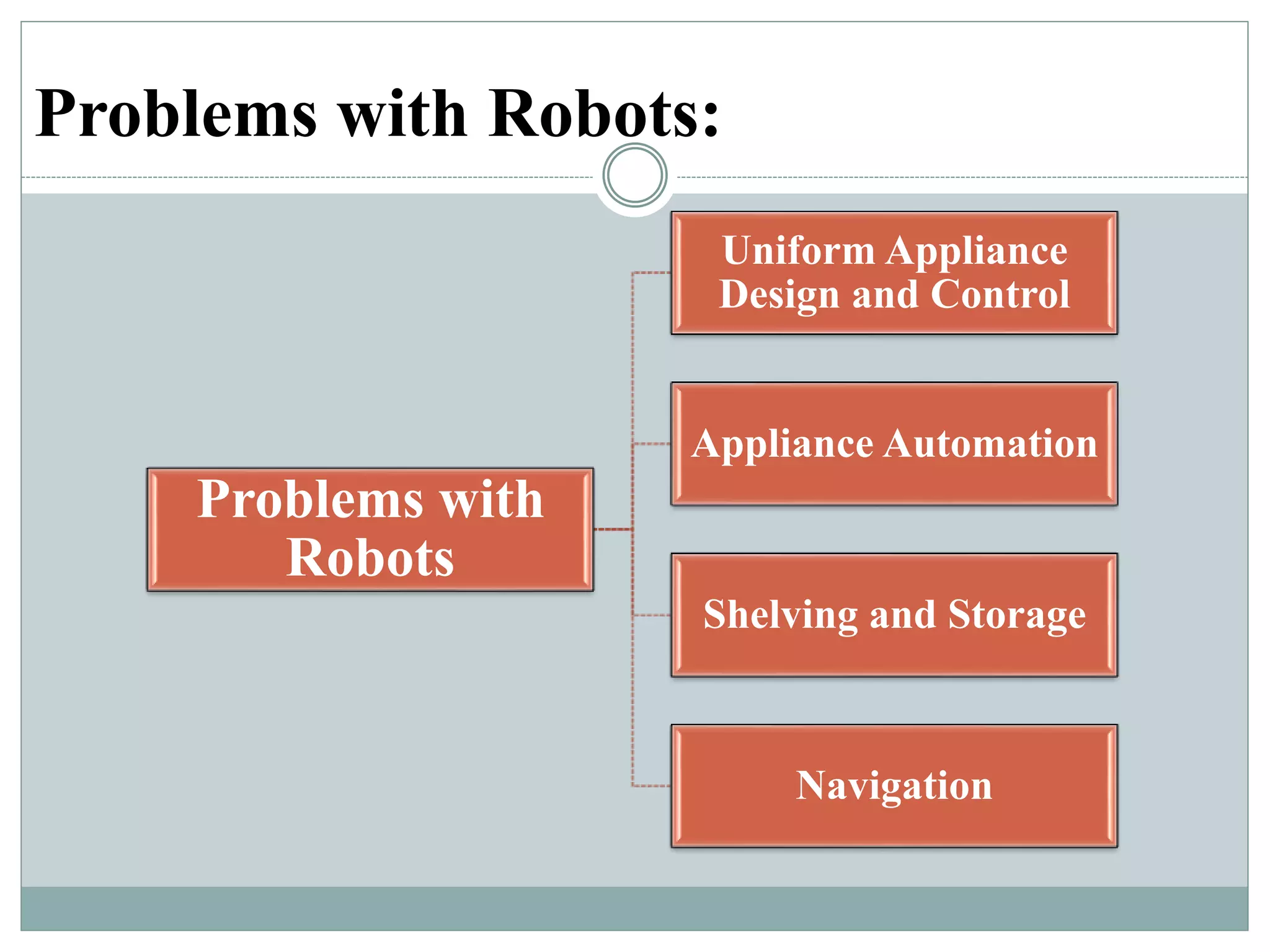 Problems with Robots:
Problems with
Robots
Uniform Appliance
Design and Control
Appliance Automation
Shelving and Storage
Navigation
 