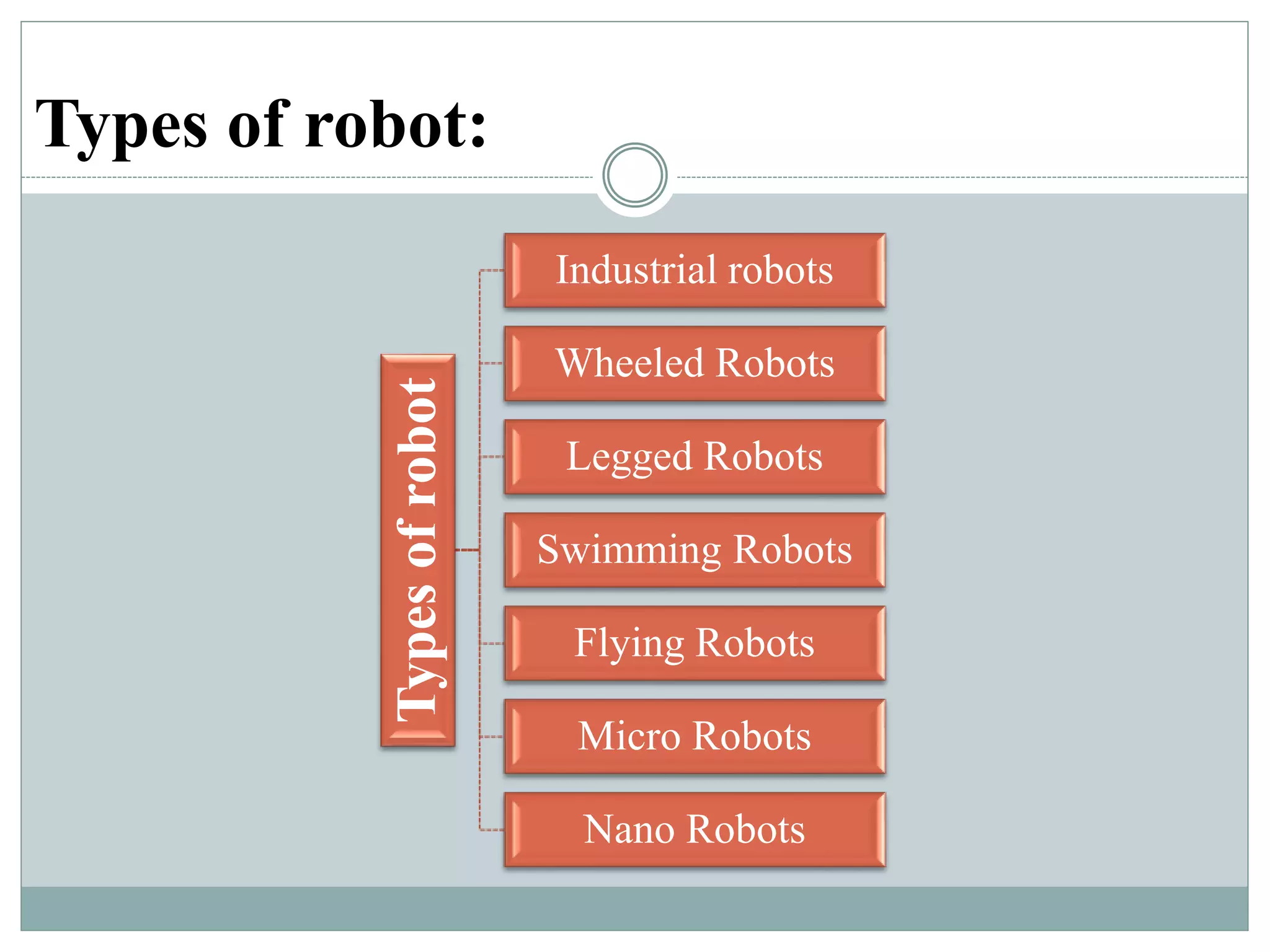 Types of robot:
Typesofrobot
Industrial robots
Wheeled Robots
Legged Robots
Swimming Robots
Flying Robots
Micro Robots
Nano Robots
 