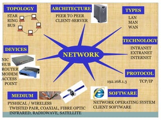 TOPOLOGY
NETWORK
STAR
RING
BUS
PEER TO PEER
CLIENT-SERVER
PYSHICAL / WIRELESS
TWISTED PAIR, COAXIAL, FIBRE OPTIC
INFRARED, RADIOWAVE, SATELLITE
NIC
HUB
ROUTER
MODEM
ACCESS
POINT
LAN
MAN
WAN
INTRANET
EXTRANET
INTERNET
TCP/IP
NETWORK OPERATING SYSTEM
CLIENT SOFTWARE
ARCHITECTURE TYPES
TECHNOLOGY
PROTOCOL
SOFTWARE
MEDIUM
DEVICES
192.168.1.3
 