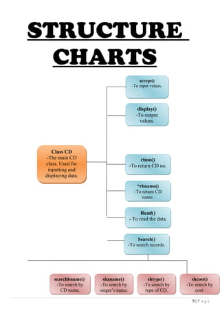 Api Class Cd Computer project C++ CLASS 12TH (CD MANAGEMENT SYSTEM ) | DOC