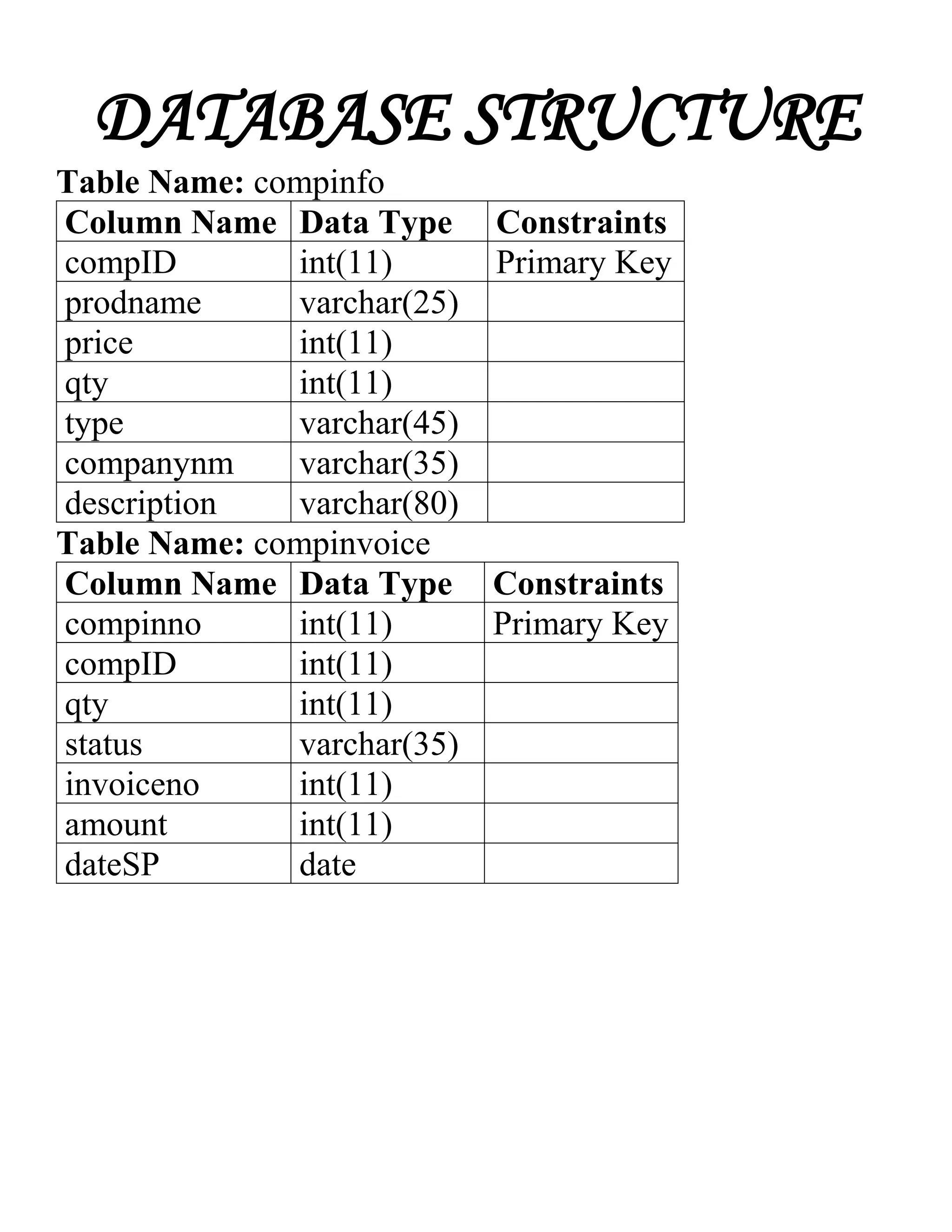 DATABASE STRUCTURE
Table Name: compinfo
Column Name Data Type Constraints
compID int(11) Primary Key
prodname varchar(25)
price int(11)
qty int(11)
type varchar(45)
companynm varchar(35)
description varchar(80)
Table Name: compinvoice
Column Name Data Type Constraints
compinno int(11) Primary Key
compID int(11)
qty int(11)
status varchar(35)
invoiceno int(11)
amount int(11)
dateSP date
 