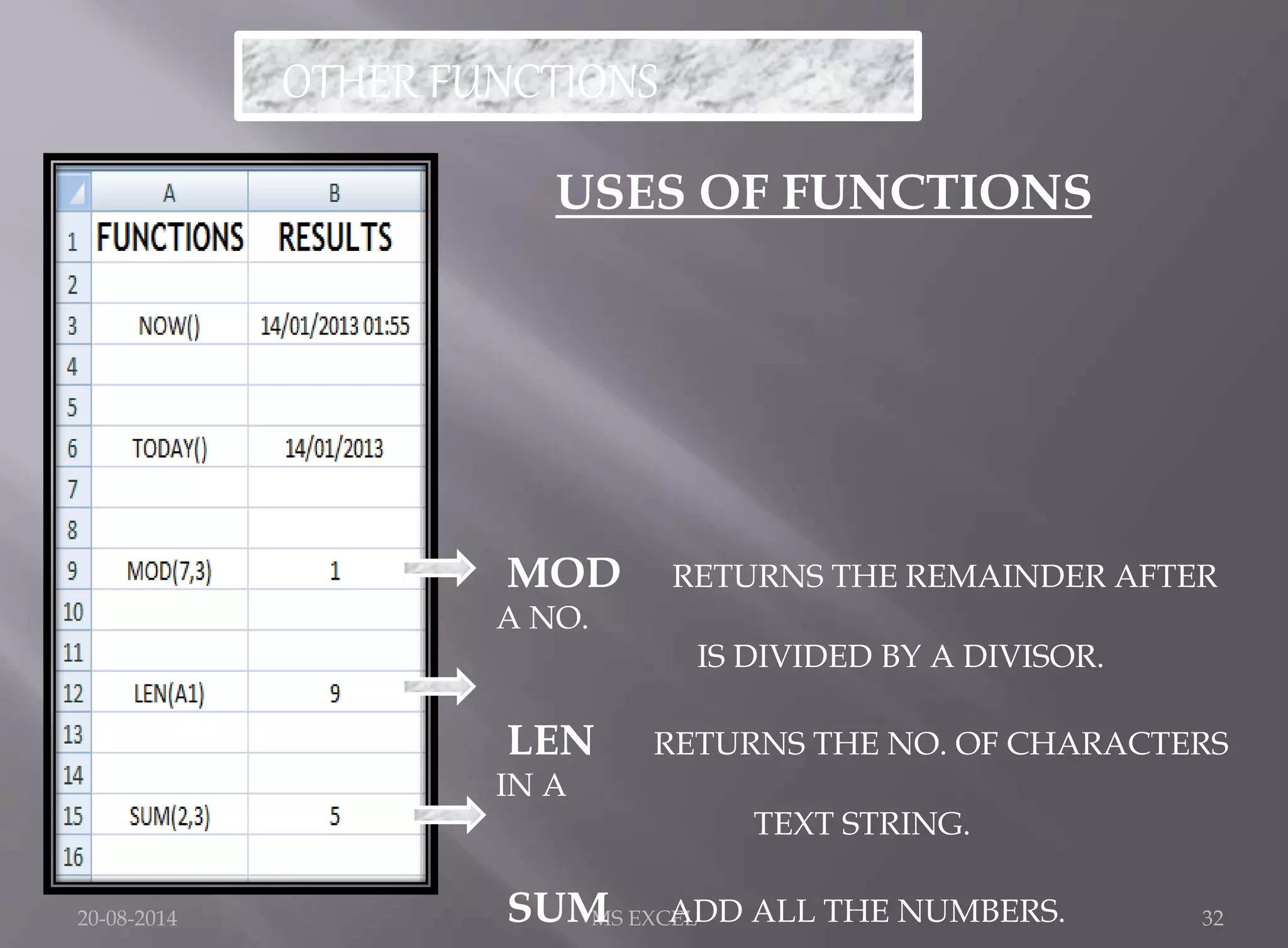OTHER FUNCTIONS 
= 
USES OF FUNCTIONS 
= 
= MOD RETURNS THE REMAINDER AFTER 
A NO. 
IS DIVIDED BY A DIVISOR. 
LEN RETURNS THE NO. OF CHARACTERS 
IN A 
TEXT STRING. 
SUM ADD ALL THE NUMBERS. 
= 
= 
20-08-2014 MS EXCEL 32 
 