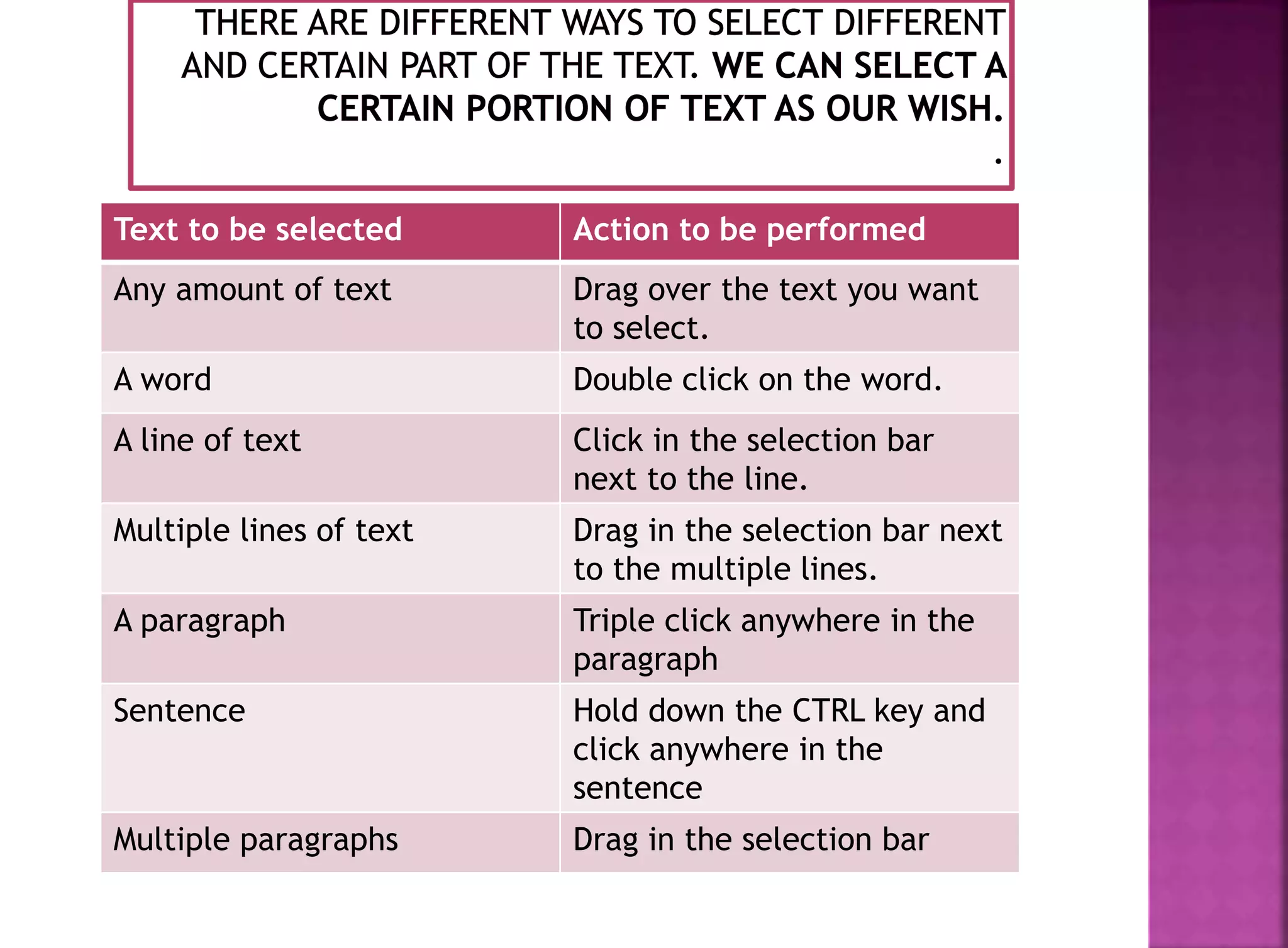 Text to be selected Action to be performed 
Any amount of text Drag over the text you want 
to select. 
A word Double click on the word. 
A line of text Click in the selection bar 
next to the line. 
Multiple lines of text Drag in the selection bar next 
to the multiple lines. 
A paragraph Triple click anywhere in the 
paragraph 
Sentence Hold down the CTRL key and 
click anywhere in the 
sentence 
Multiple paragraphs Drag in the selection bar 
 