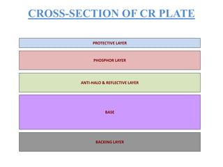 CROSS-SECTION OF CR PLATE
ANTI-HALO & REFLECTIVE LAYER
PROTECTIVE LAYER
PHOSPHOR LAYER
BASE
BACKING LAYER
 