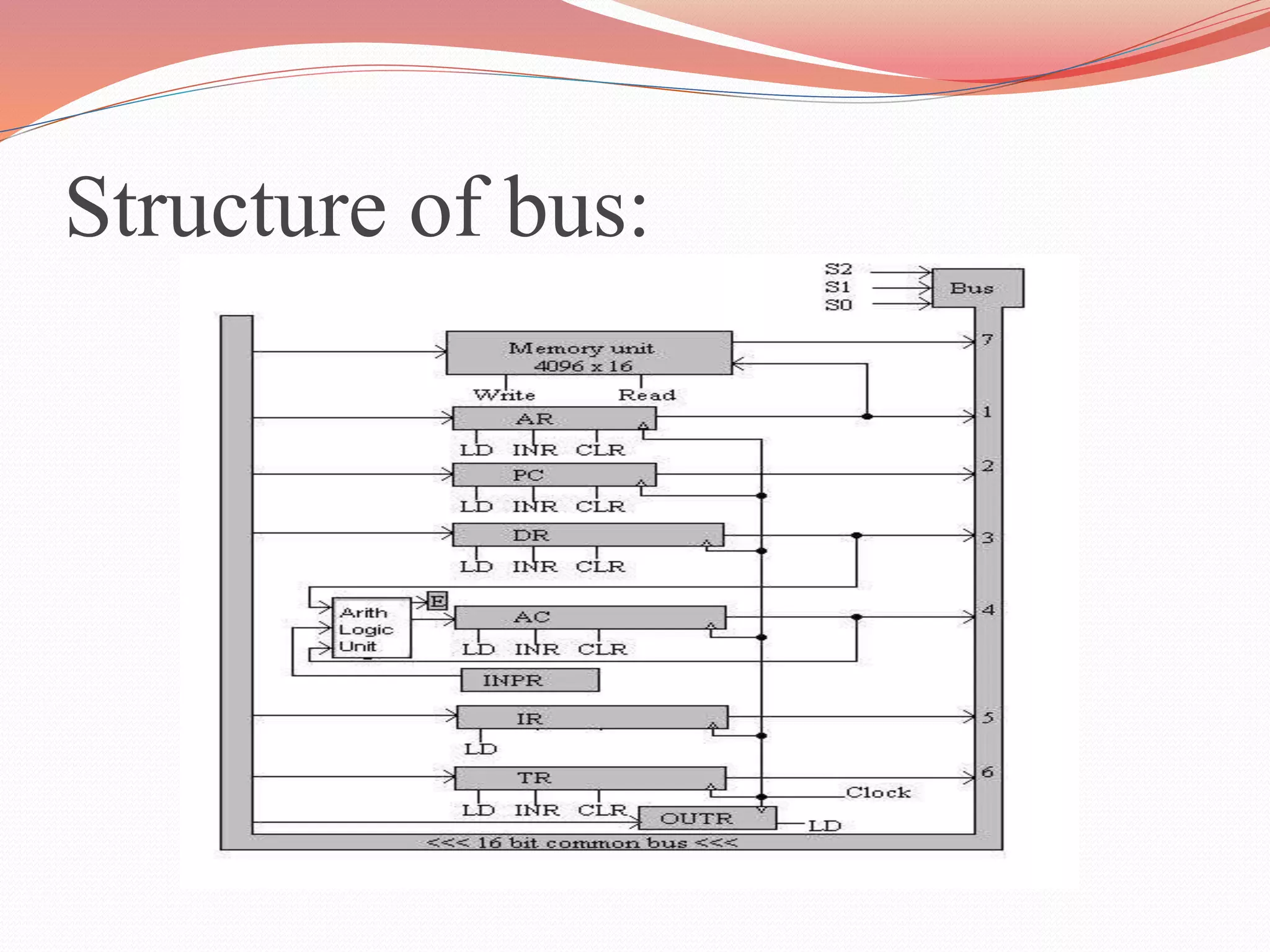 Structure of bus:
 