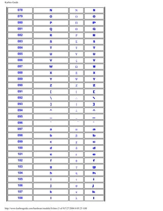 Karbos Guide
078 N Ν N
079 O Ο O
080 P Π P
081 Q Θ Q
082 R Ρ R
083 S Σ S
084 T Τ T
085 U Υ U
086 V ς V
087 W Ω W
088 X Ξ X
089 Y Ψ Y
090 Z Ζ Z
091 [ [ [
092  ∴ 
093 ] ] ]
094 ^ ⊥ ^
095 _ _ _
096 `  `
097 a α a
098 b β b
099 c χ c
100 d δ d
101 e ε e
102 f φ f
103 g γ g
104 h η h
105 i ι i
106 j ϕ j
107 k κ k
108 l λ l
http://www.karbosguide.com/hardware/module1b.htm (3 of 9)7/27/2004 4:05:25 AM
 